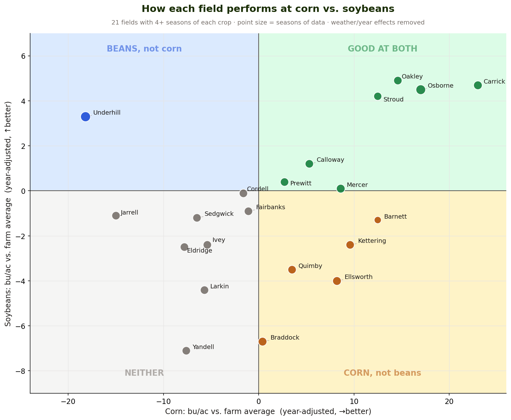 Corn vs. soybean field performance